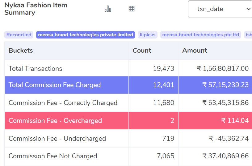 Nykaa Fashion Reconciliation - Cointab